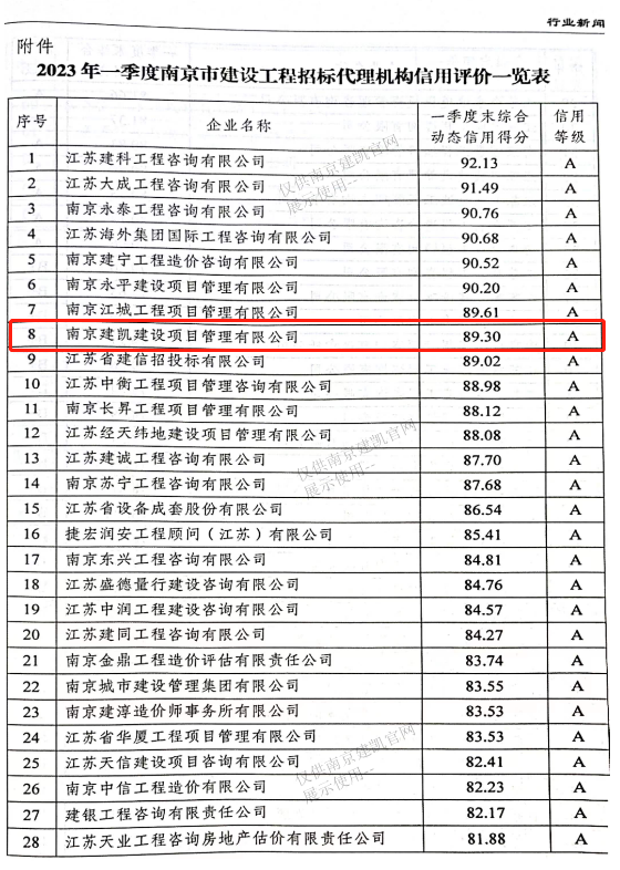 熱烈祝賀我司招標代理機構在2023年第一季度南京市建設工程招標代理機構信用評價綜合得分89.30分，全市排名第八名